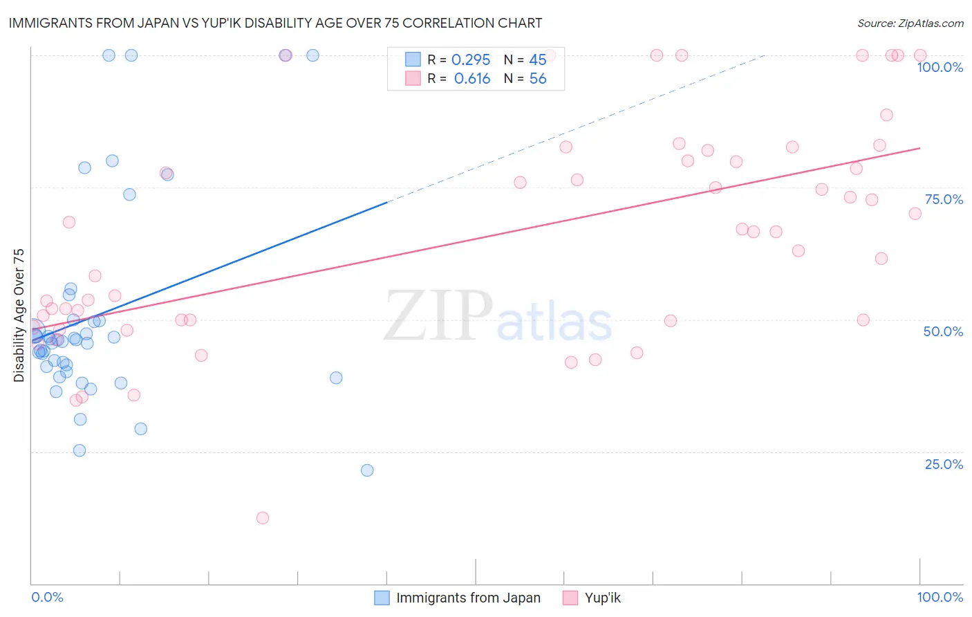 Immigrants from Japan vs Yup'ik Disability Age Over 75