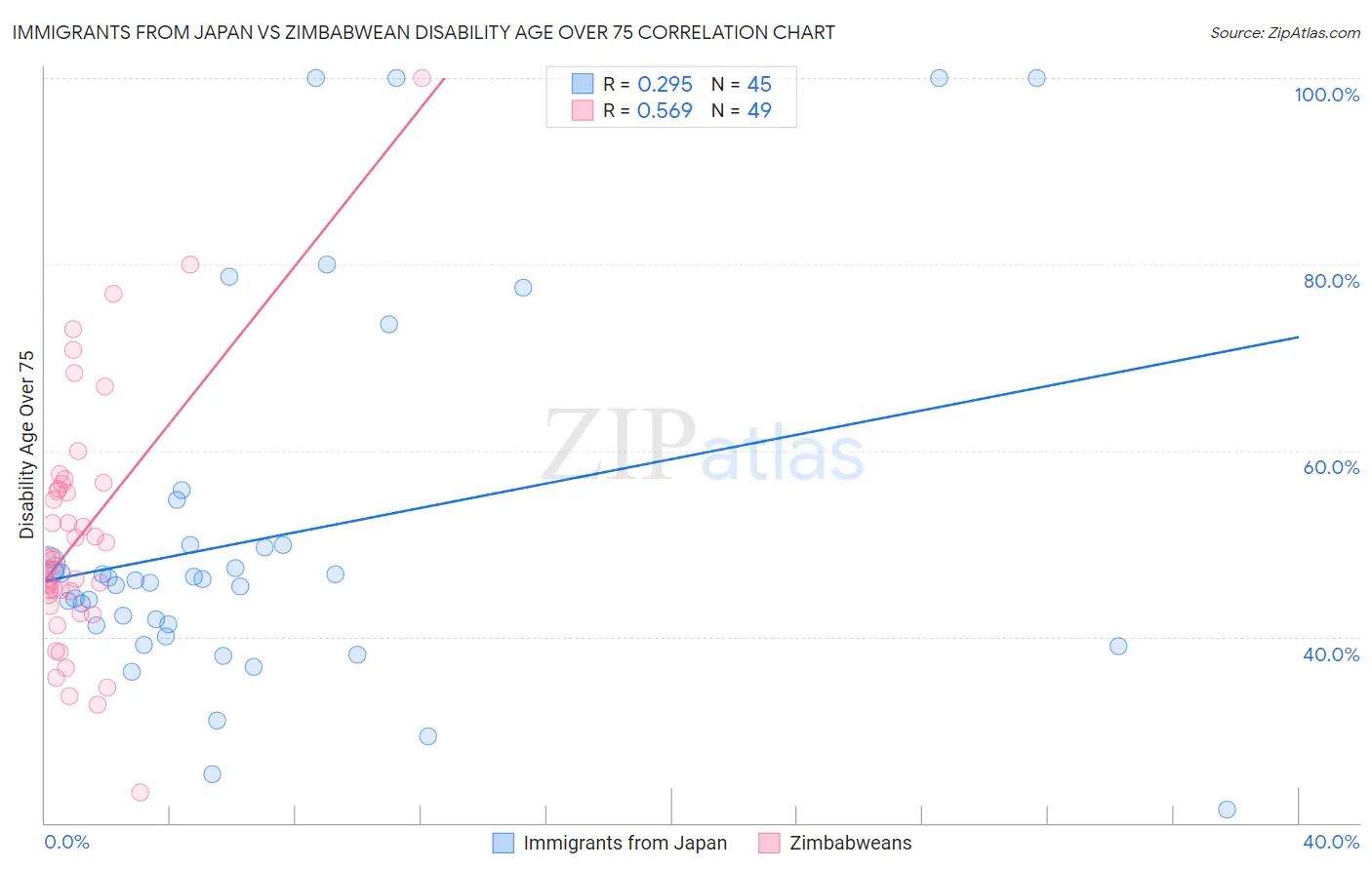 Immigrants from Japan vs Zimbabwean Disability Age Over 75