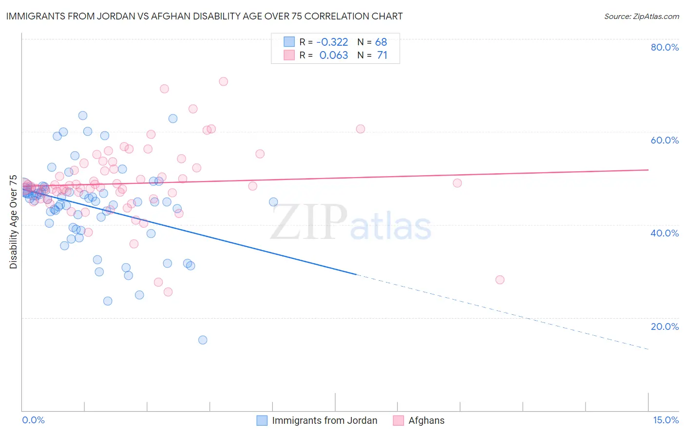 Immigrants from Jordan vs Afghan Disability Age Over 75