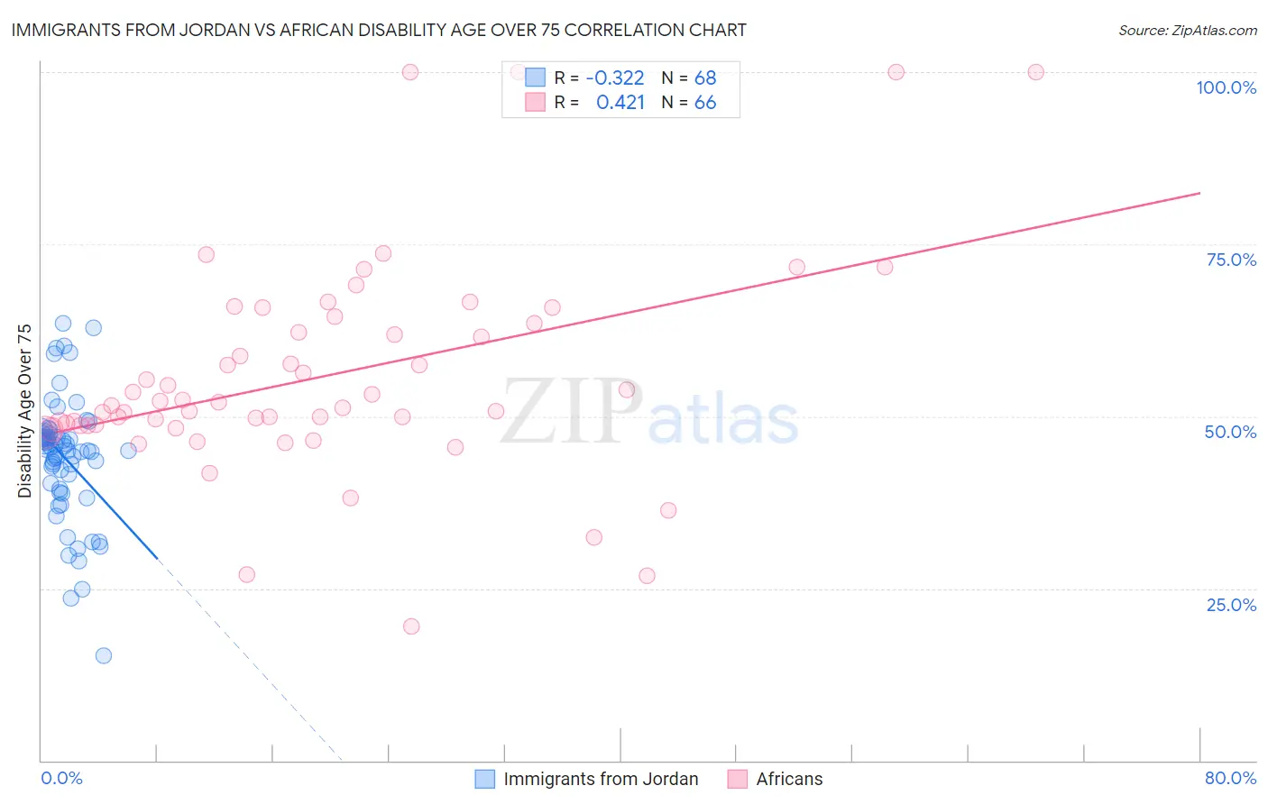 Immigrants from Jordan vs African Disability Age Over 75