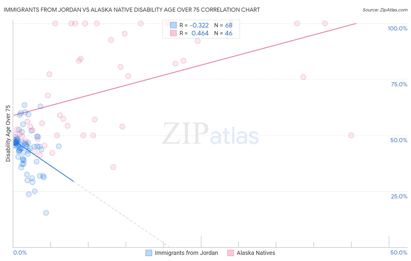 Immigrants from Jordan vs Alaska Native Disability Age Over 75