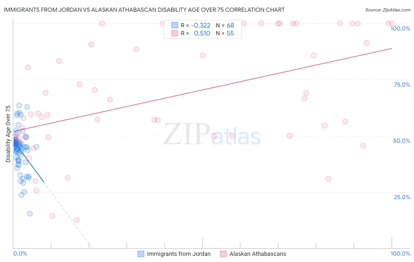 Immigrants from Jordan vs Alaskan Athabascan Disability Age Over 75