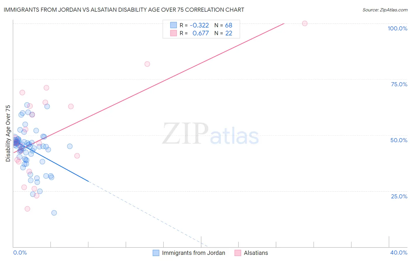 Immigrants from Jordan vs Alsatian Disability Age Over 75