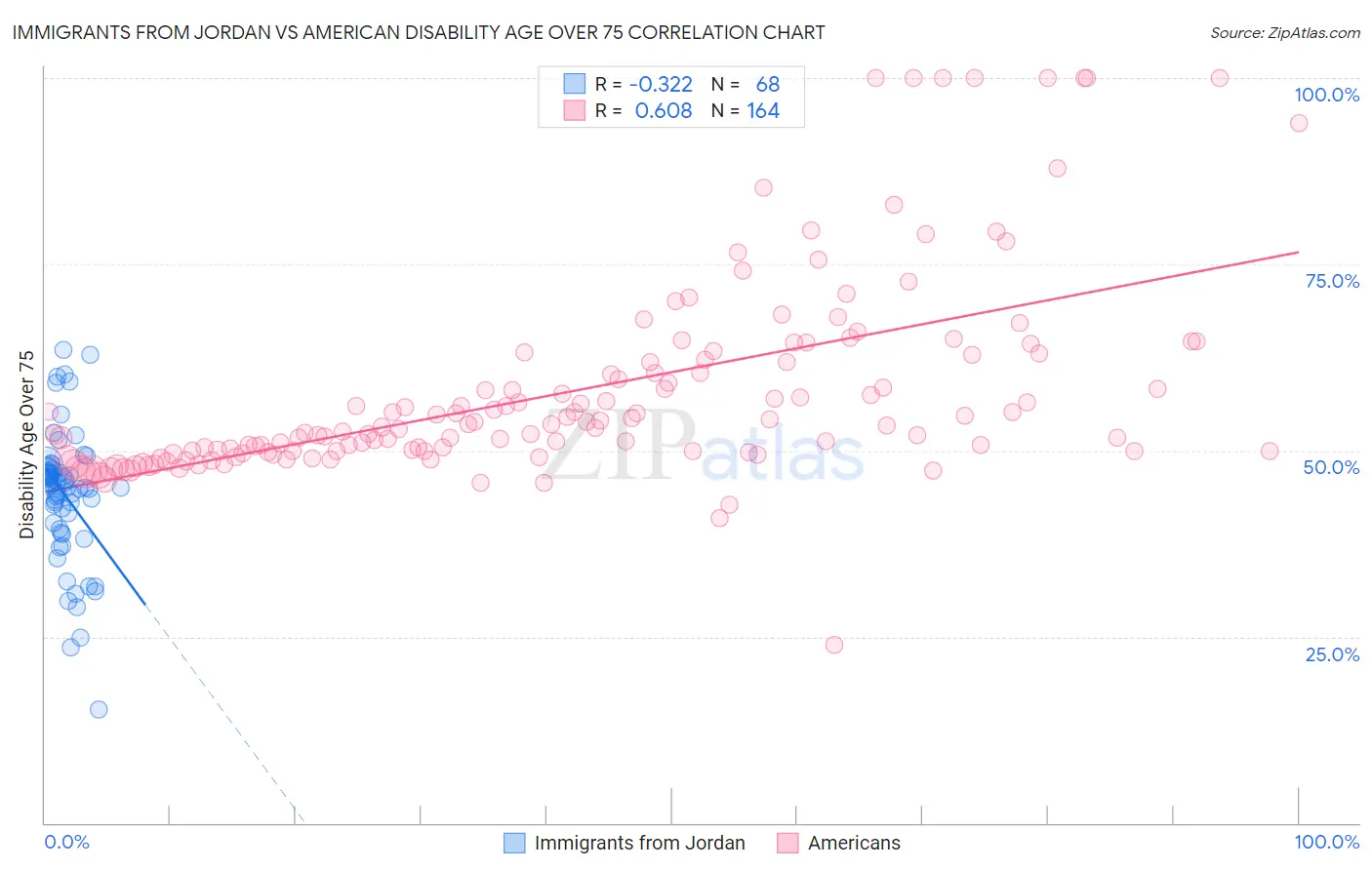 Immigrants from Jordan vs American Disability Age Over 75