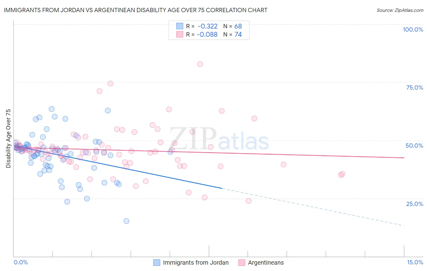 Immigrants from Jordan vs Argentinean Disability Age Over 75