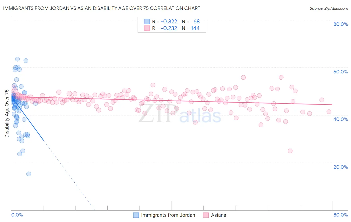 Immigrants from Jordan vs Asian Disability Age Over 75