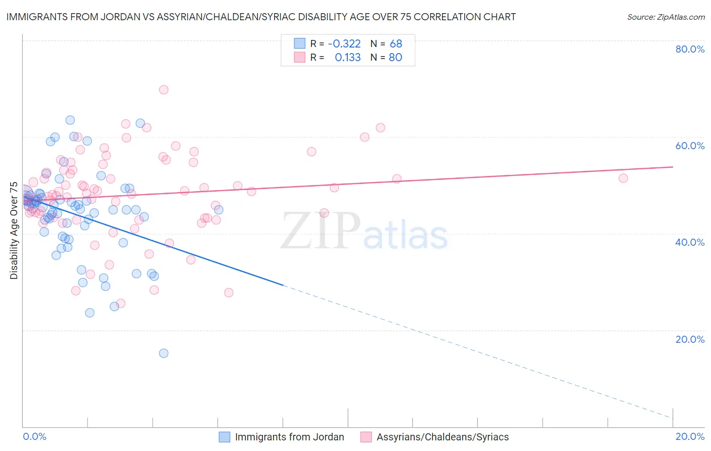 Immigrants from Jordan vs Assyrian/Chaldean/Syriac Disability Age Over 75