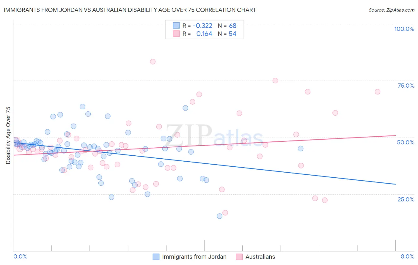 Immigrants from Jordan vs Australian Disability Age Over 75