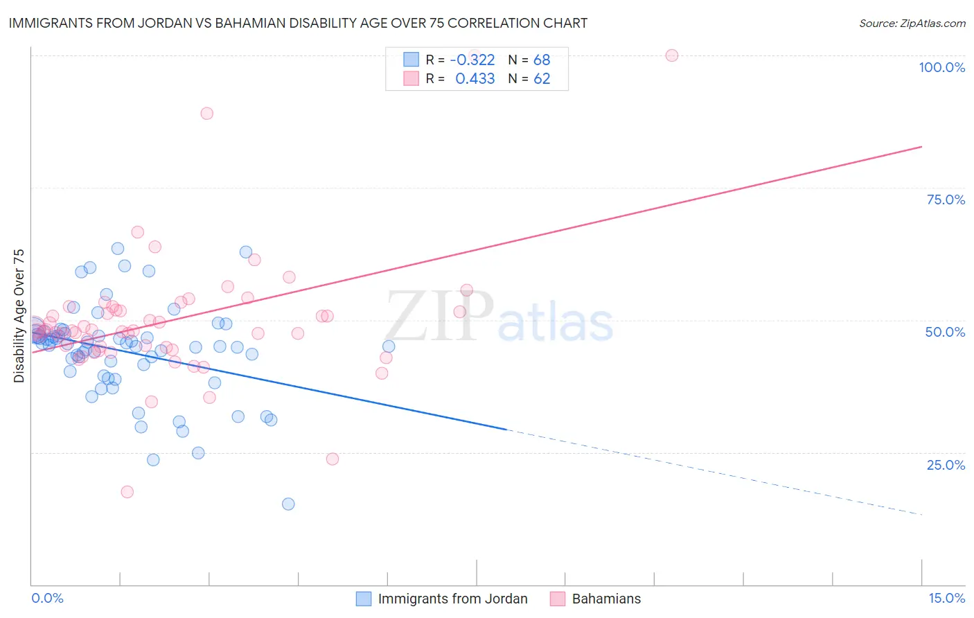 Immigrants from Jordan vs Bahamian Disability Age Over 75