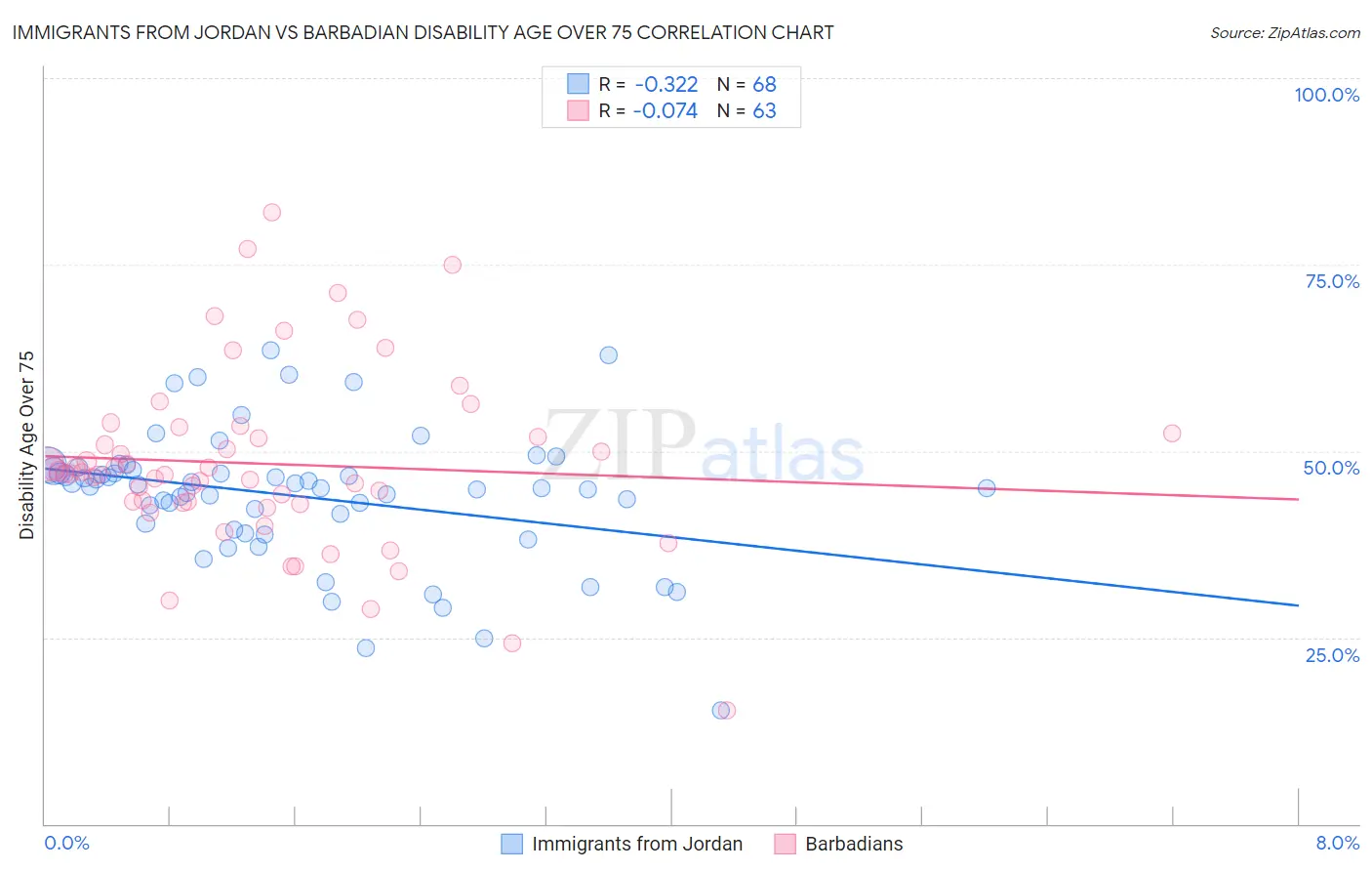 Immigrants from Jordan vs Barbadian Disability Age Over 75