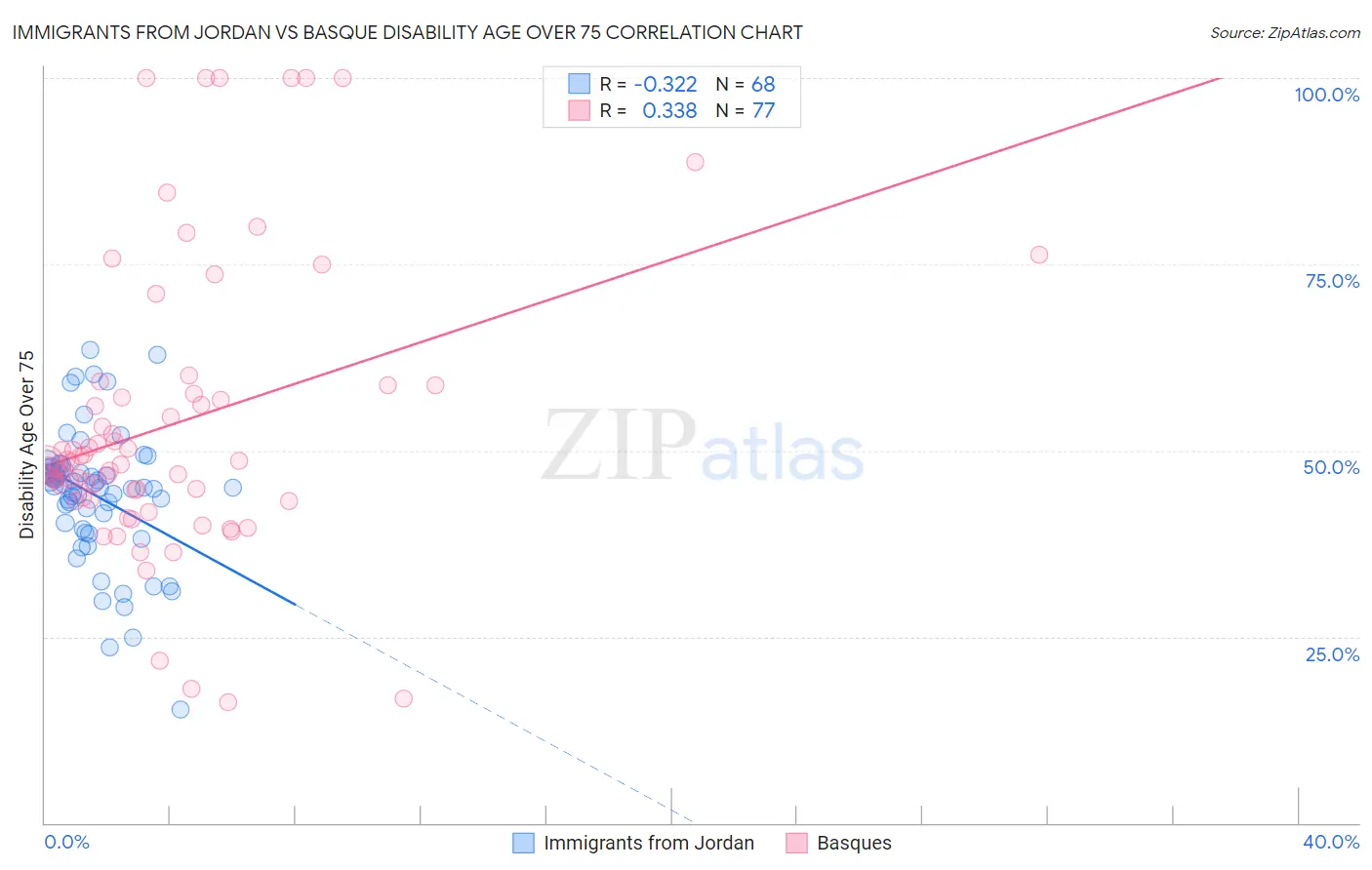 Immigrants from Jordan vs Basque Disability Age Over 75