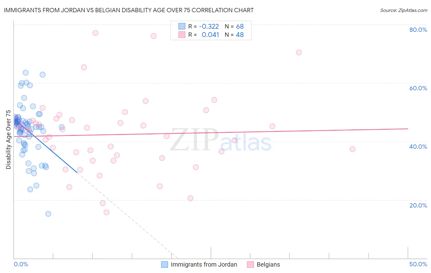 Immigrants from Jordan vs Belgian Disability Age Over 75
