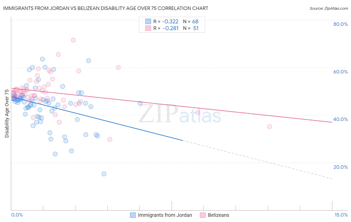 Immigrants from Jordan vs Belizean Disability Age Over 75