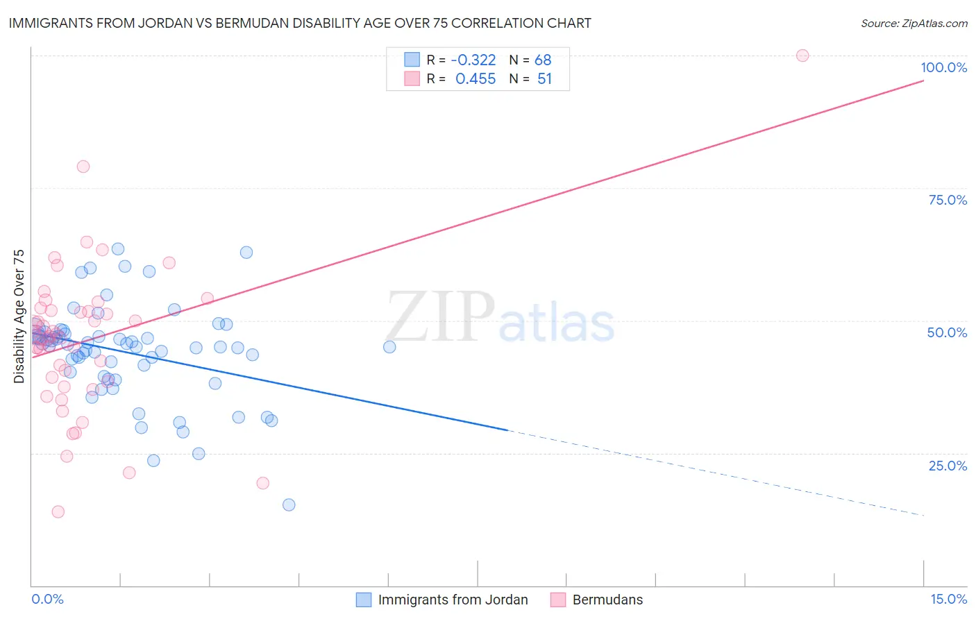 Immigrants from Jordan vs Bermudan Disability Age Over 75