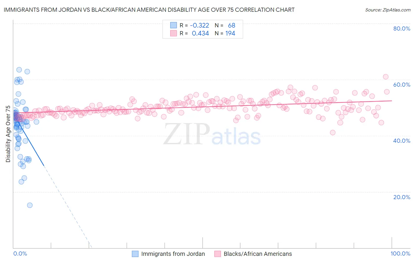 Immigrants from Jordan vs Black/African American Disability Age Over 75