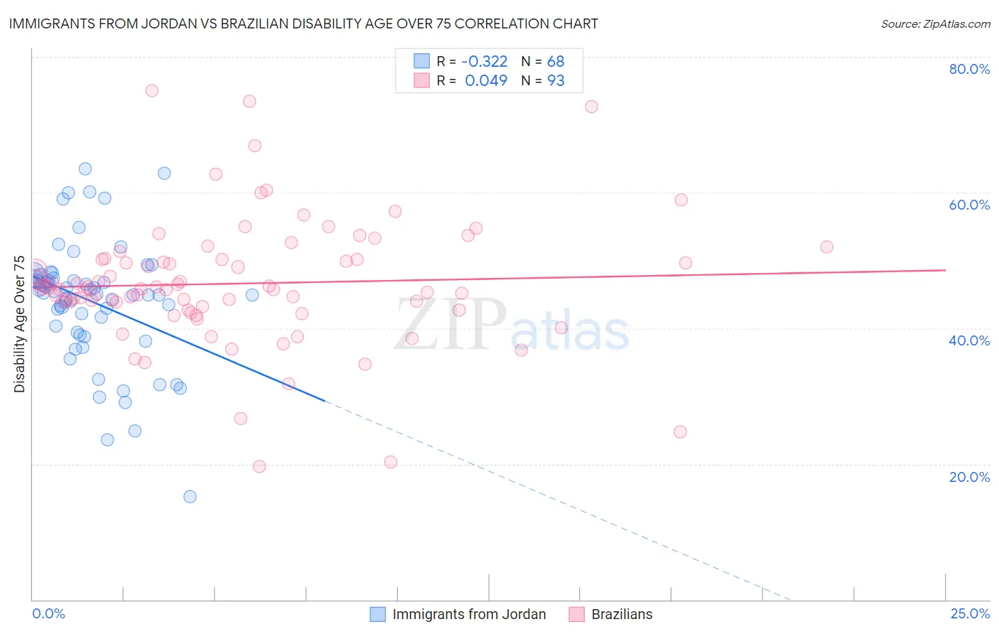Immigrants from Jordan vs Brazilian Disability Age Over 75