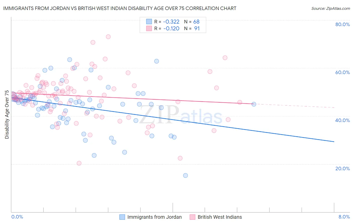 Immigrants from Jordan vs British West Indian Disability Age Over 75