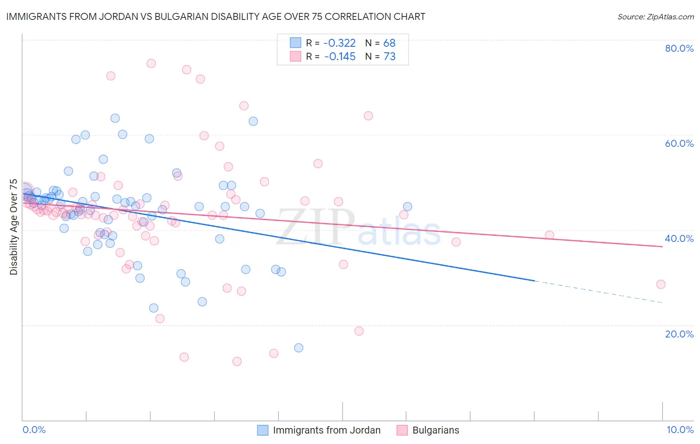 Immigrants from Jordan vs Bulgarian Disability Age Over 75