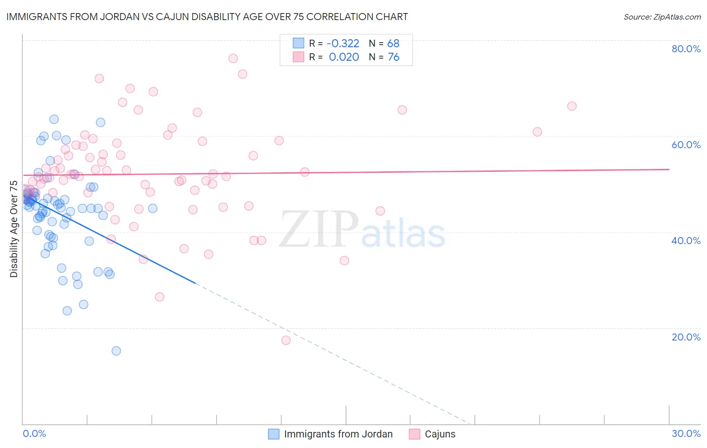 Immigrants from Jordan vs Cajun Disability Age Over 75
