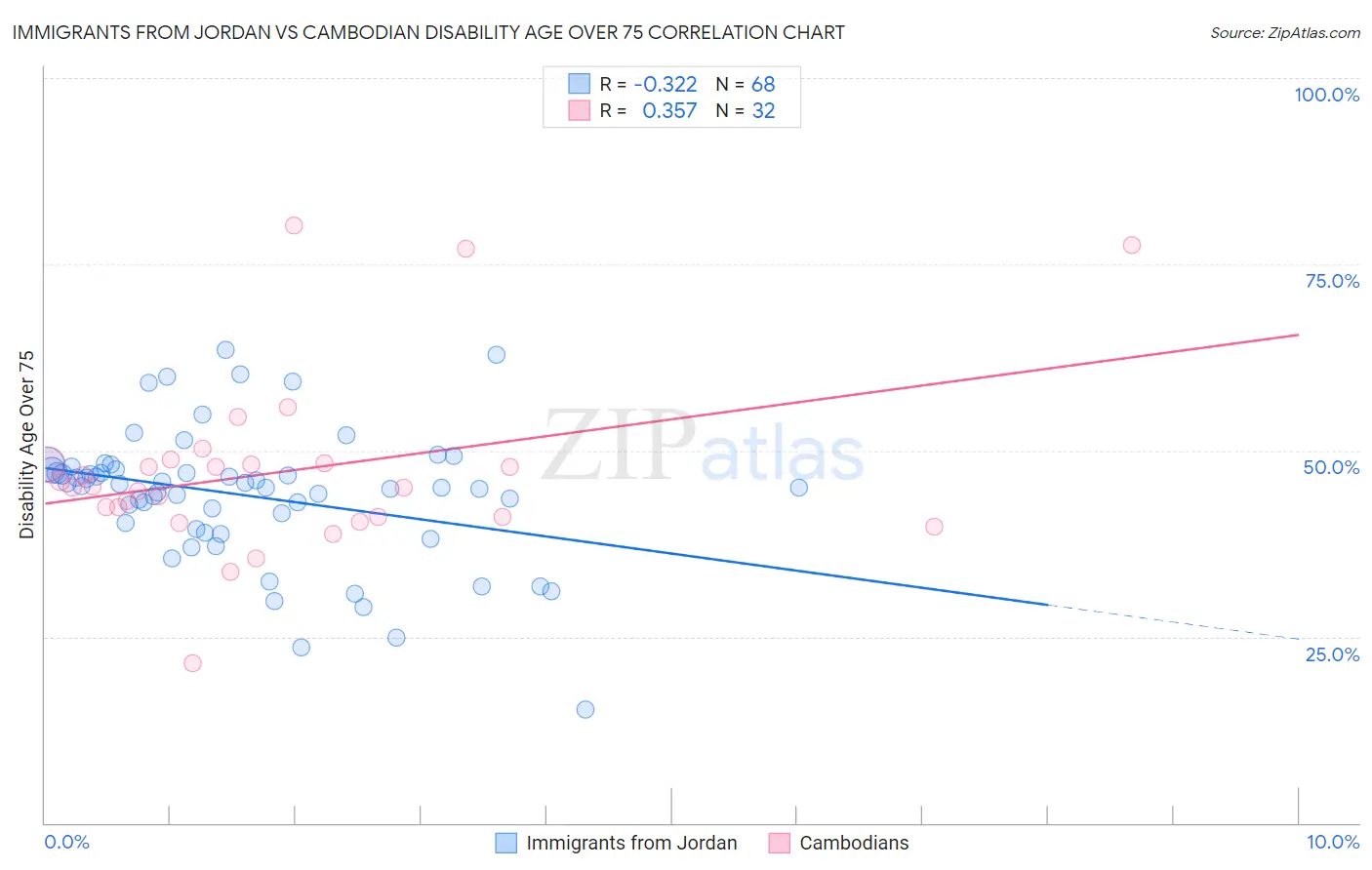 Immigrants from Jordan vs Cambodian Disability Age Over 75