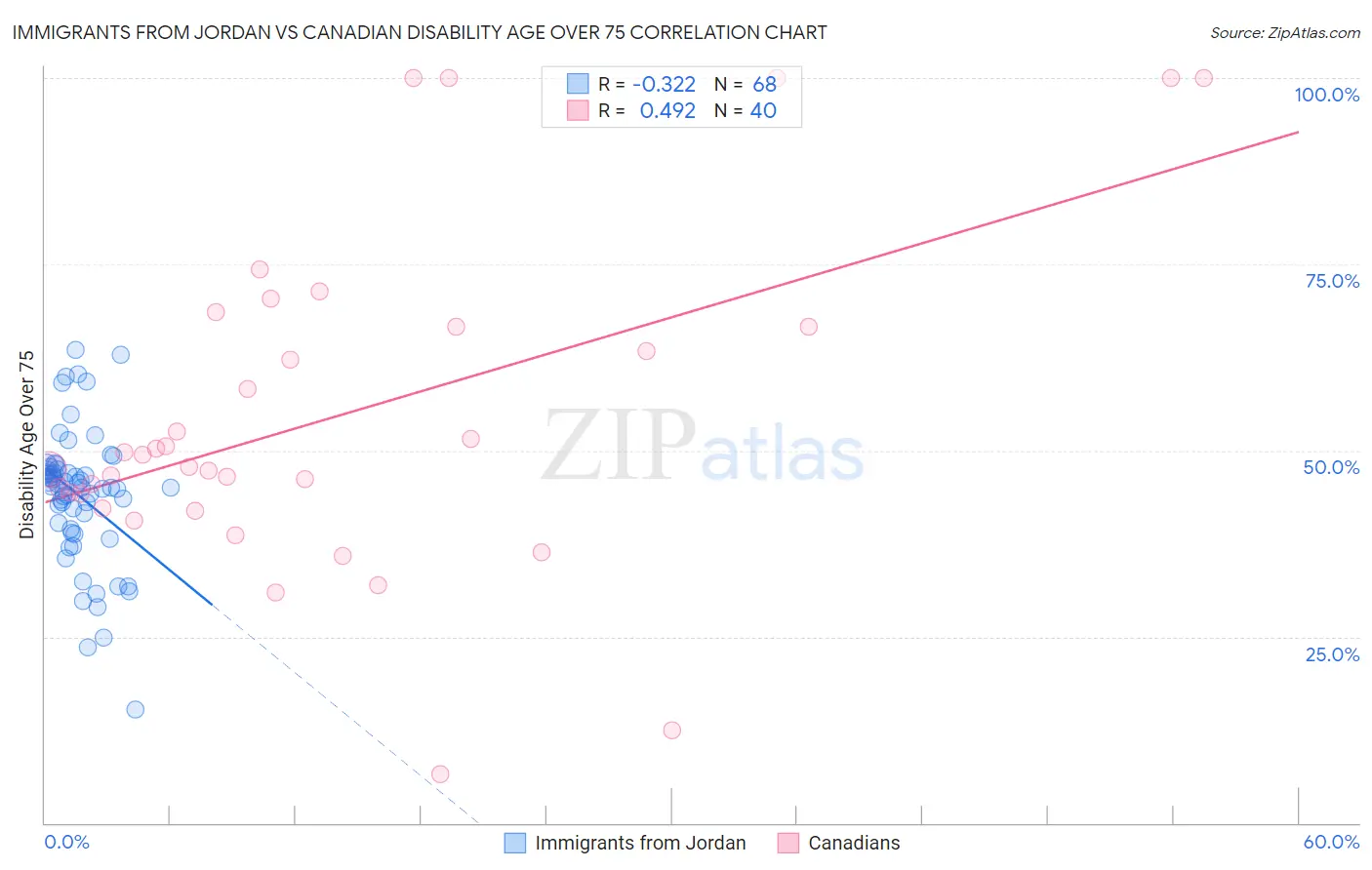 Immigrants from Jordan vs Canadian Disability Age Over 75