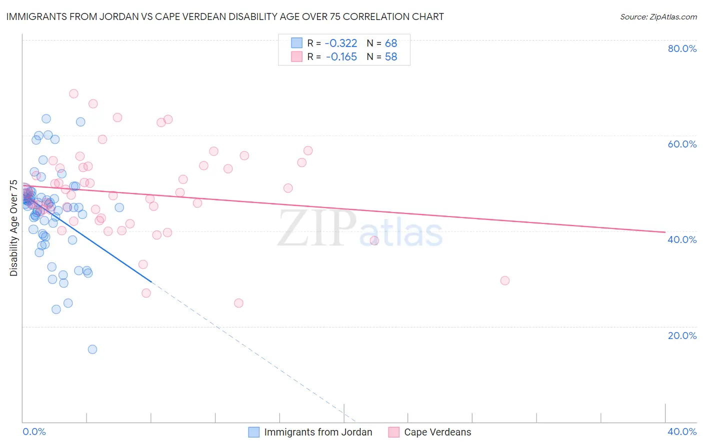 Immigrants from Jordan vs Cape Verdean Disability Age Over 75