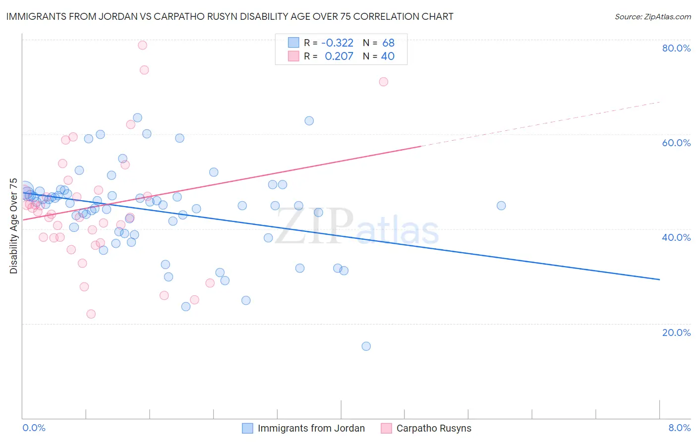 Immigrants from Jordan vs Carpatho Rusyn Disability Age Over 75