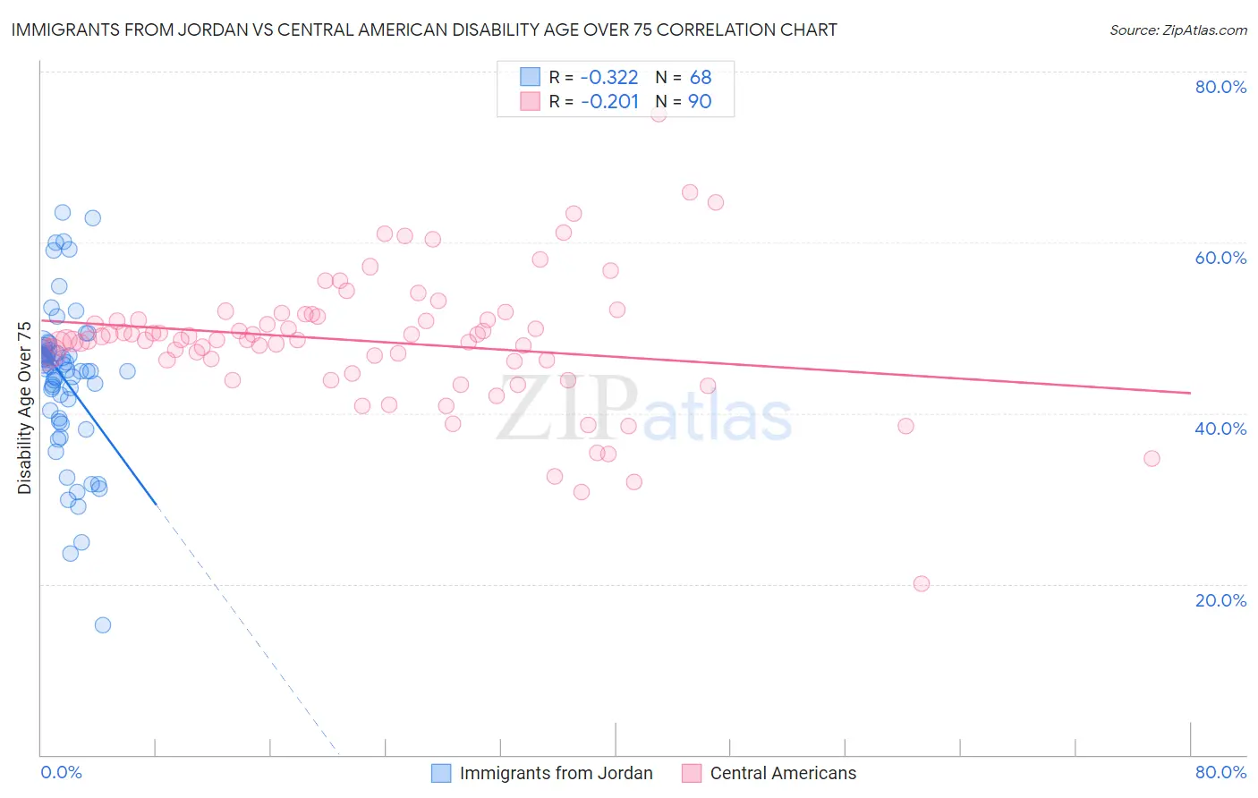 Immigrants from Jordan vs Central American Disability Age Over 75