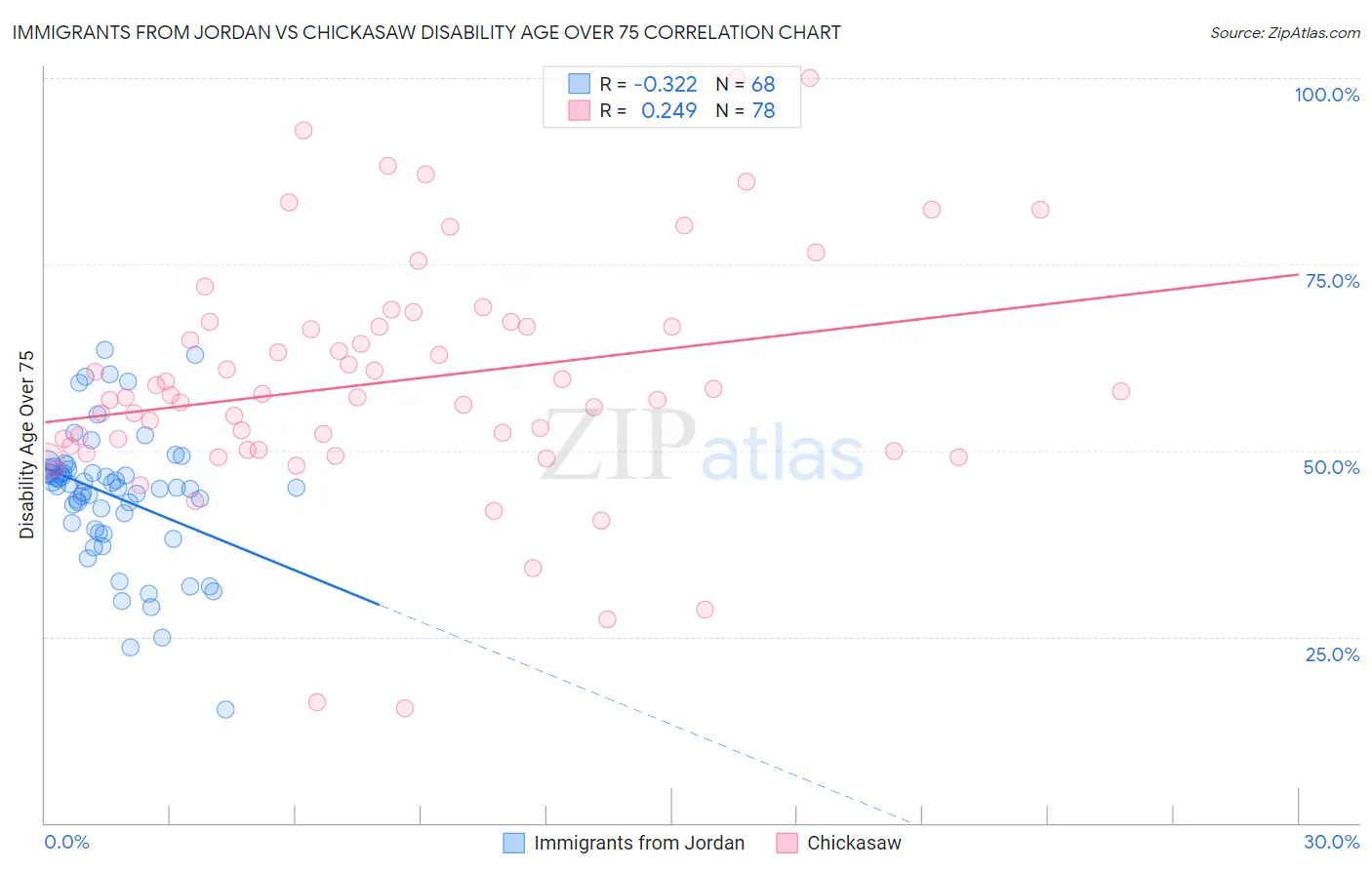 Immigrants from Jordan vs Chickasaw Disability Age Over 75