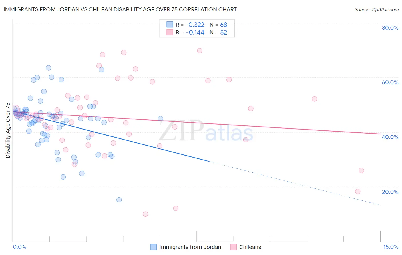 Immigrants from Jordan vs Chilean Disability Age Over 75