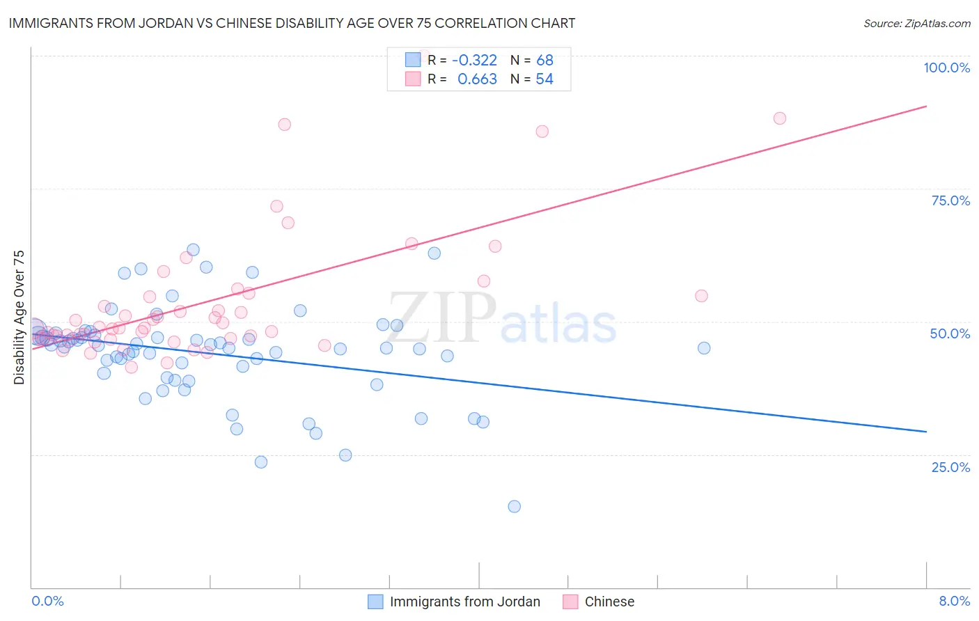 Immigrants from Jordan vs Chinese Disability Age Over 75