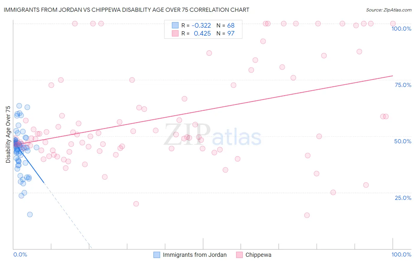 Immigrants from Jordan vs Chippewa Disability Age Over 75