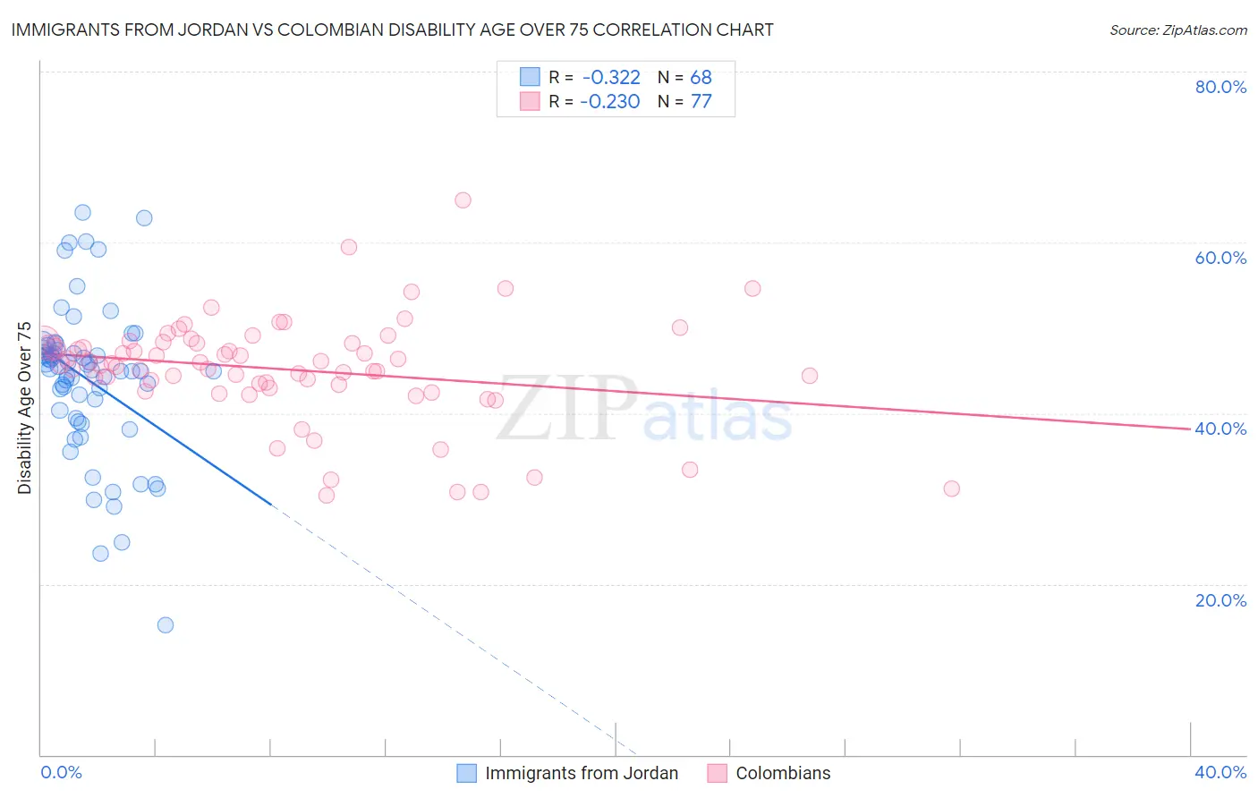 Immigrants from Jordan vs Colombian Disability Age Over 75