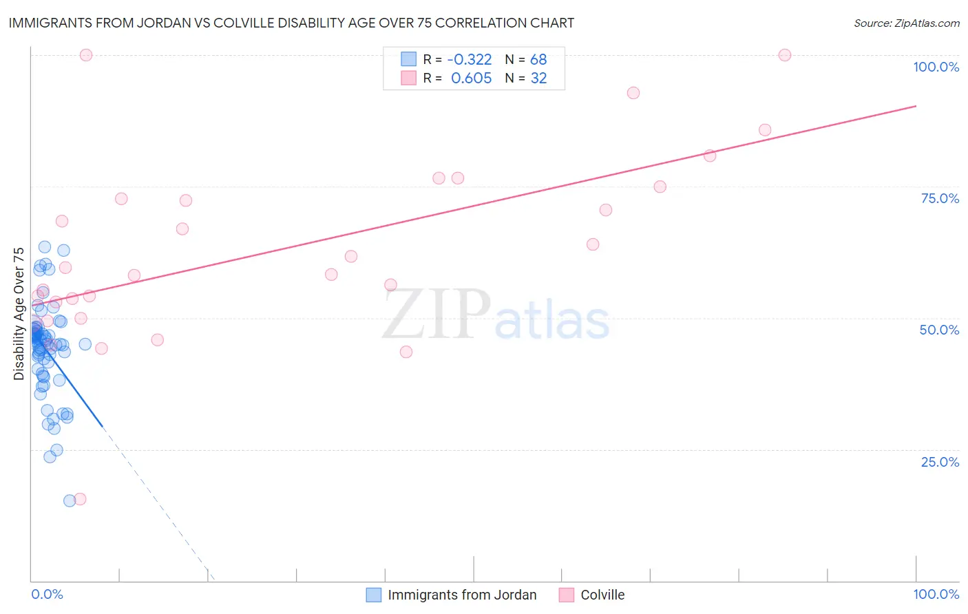 Immigrants from Jordan vs Colville Disability Age Over 75
