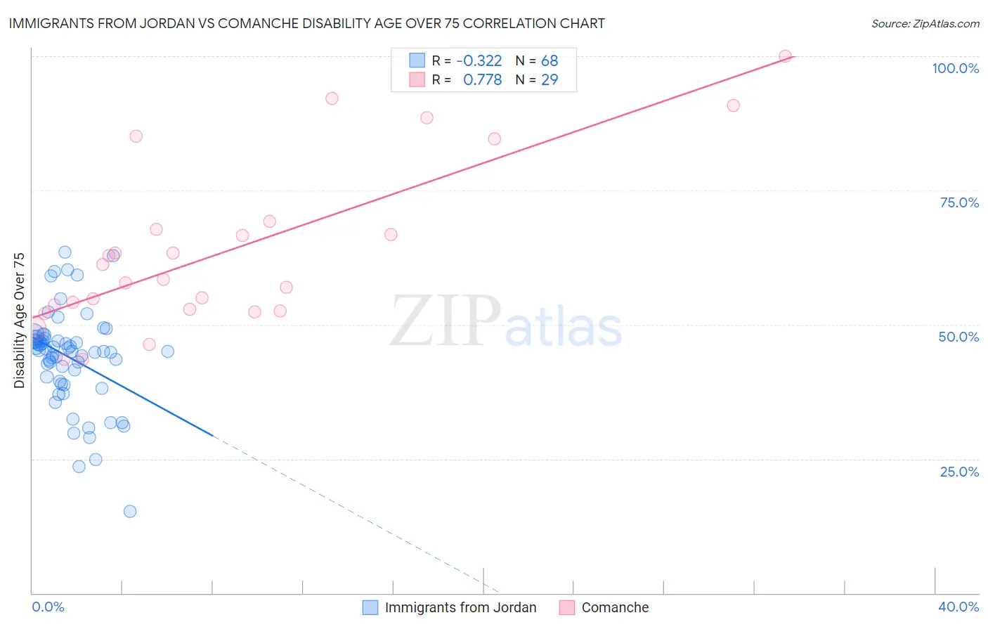 Immigrants from Jordan vs Comanche Disability Age Over 75