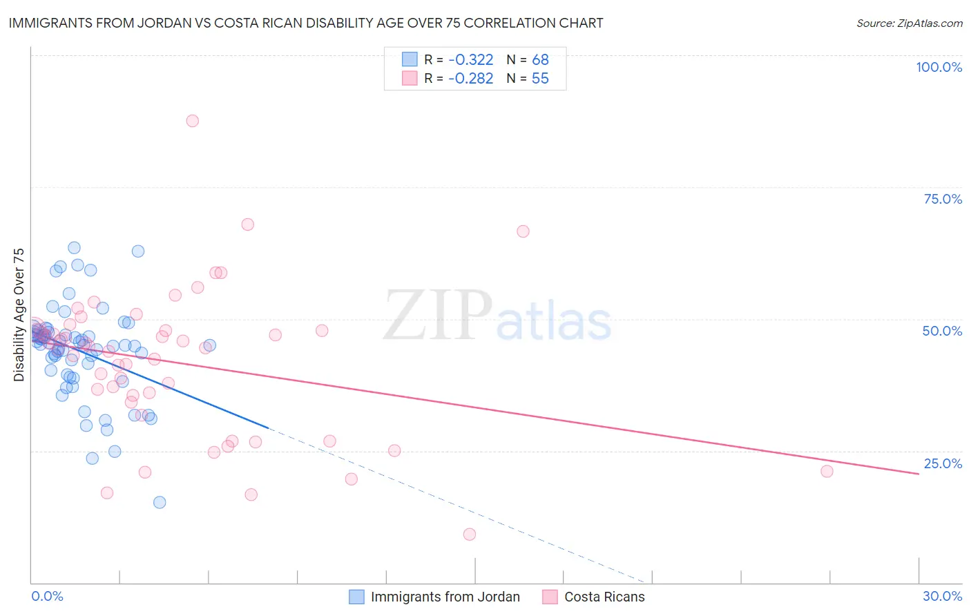 Immigrants from Jordan vs Costa Rican Disability Age Over 75