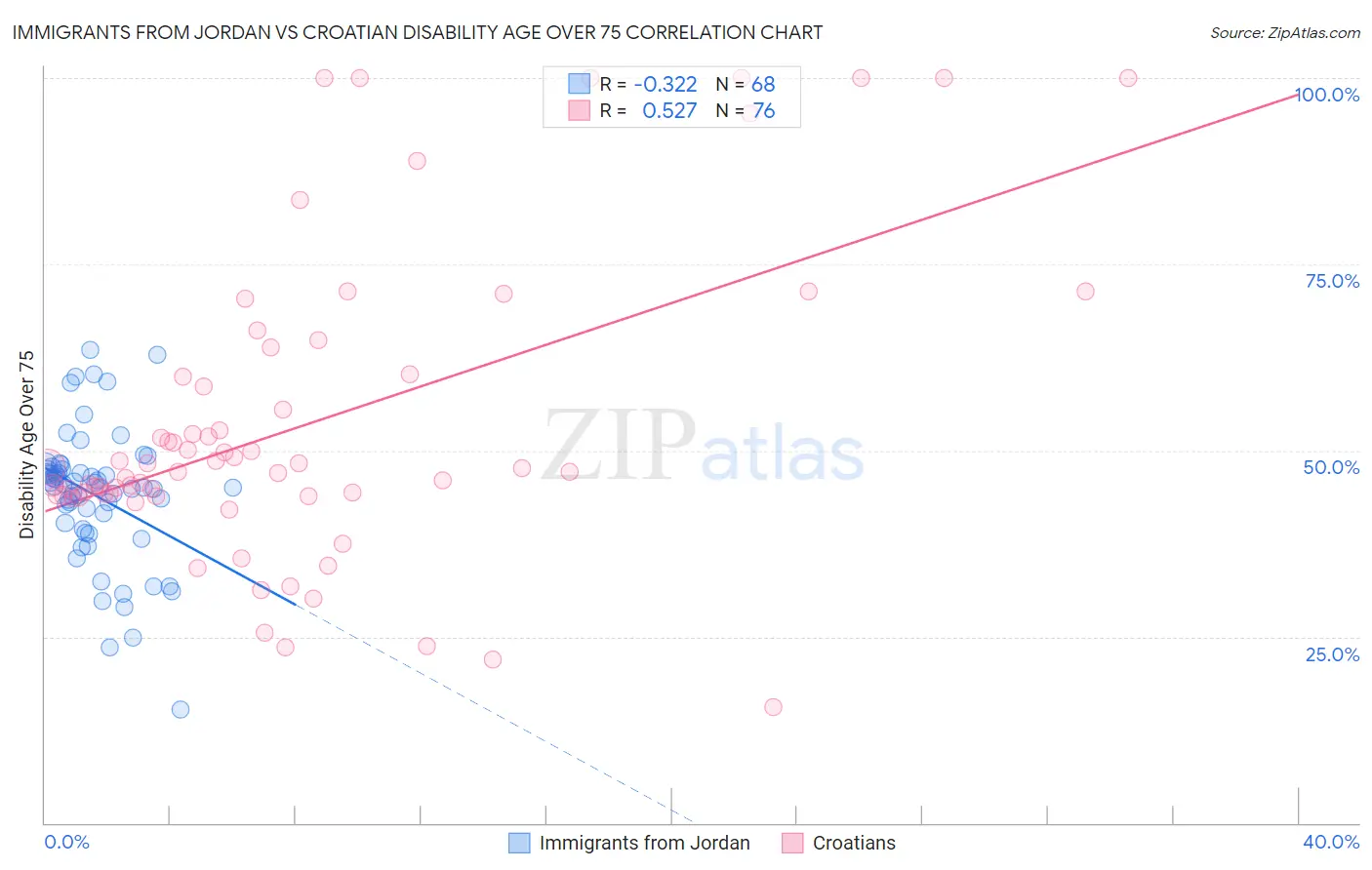 Immigrants from Jordan vs Croatian Disability Age Over 75