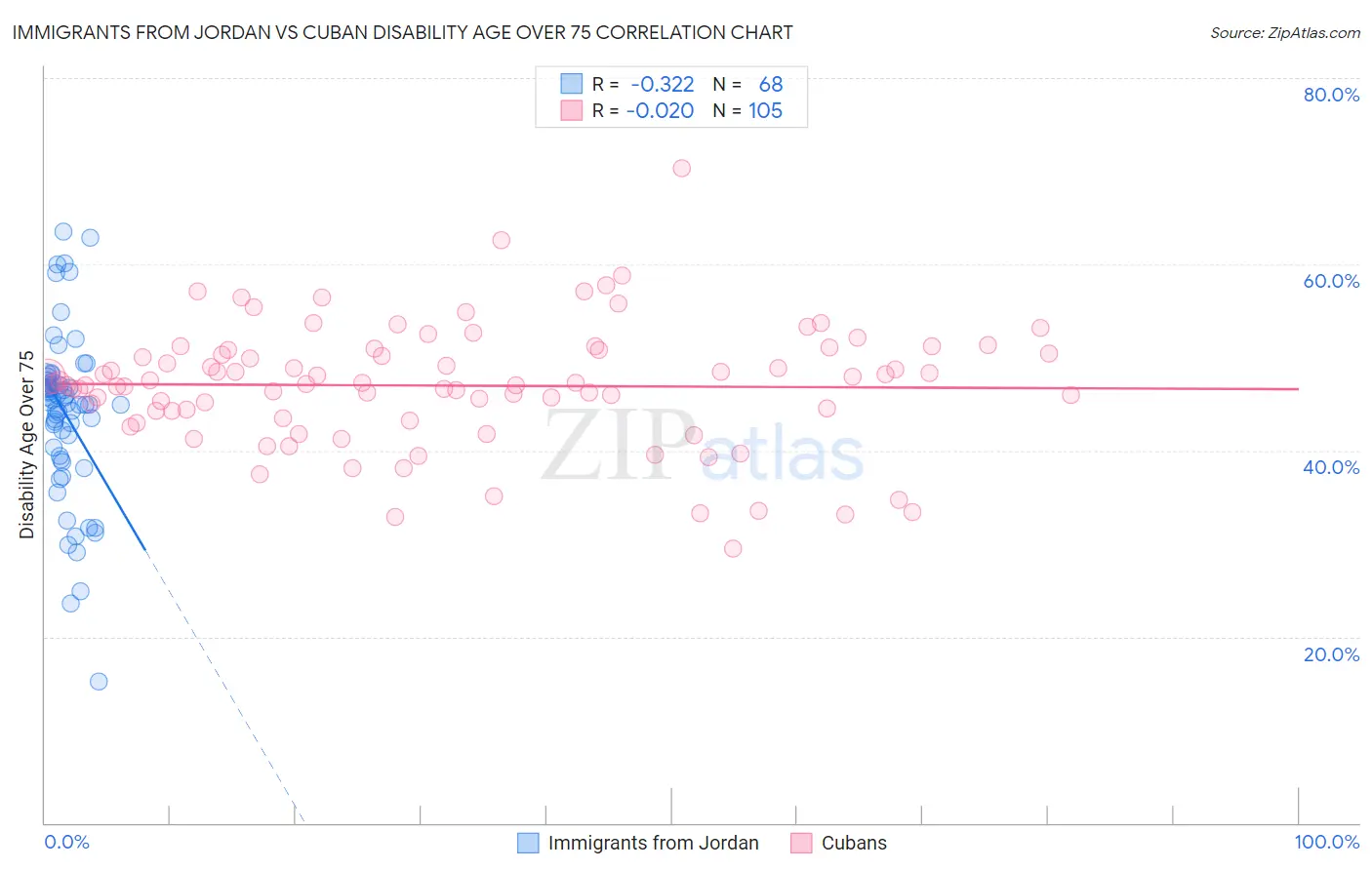 Immigrants from Jordan vs Cuban Disability Age Over 75