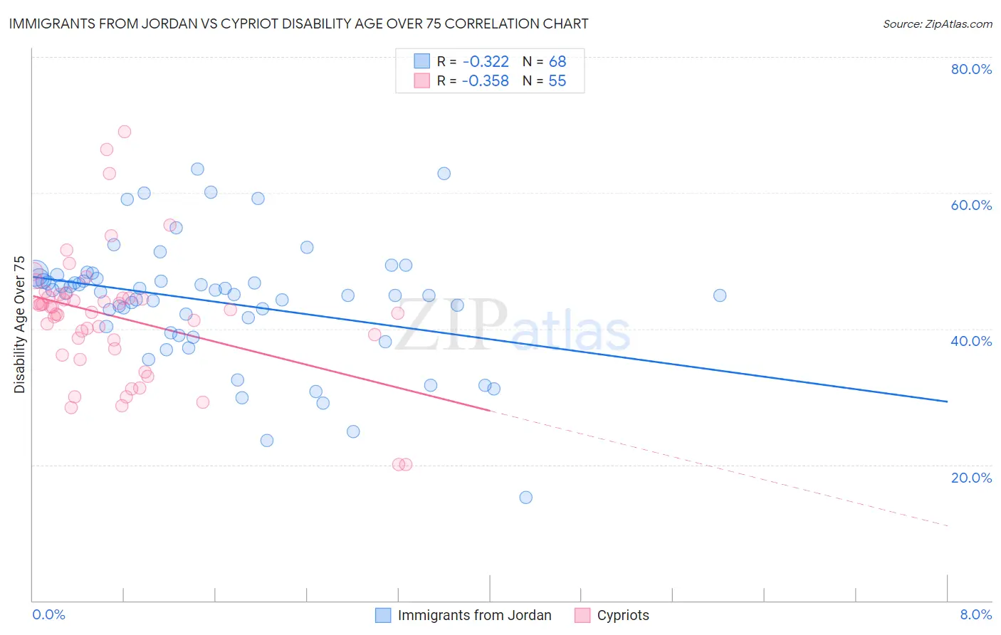 Immigrants from Jordan vs Cypriot Disability Age Over 75