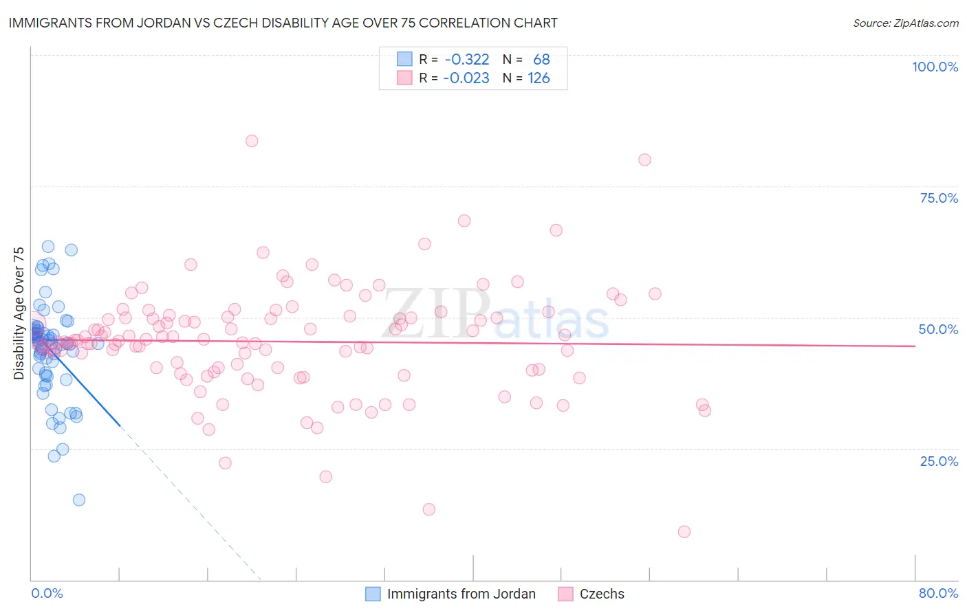 Immigrants from Jordan vs Czech Disability Age Over 75