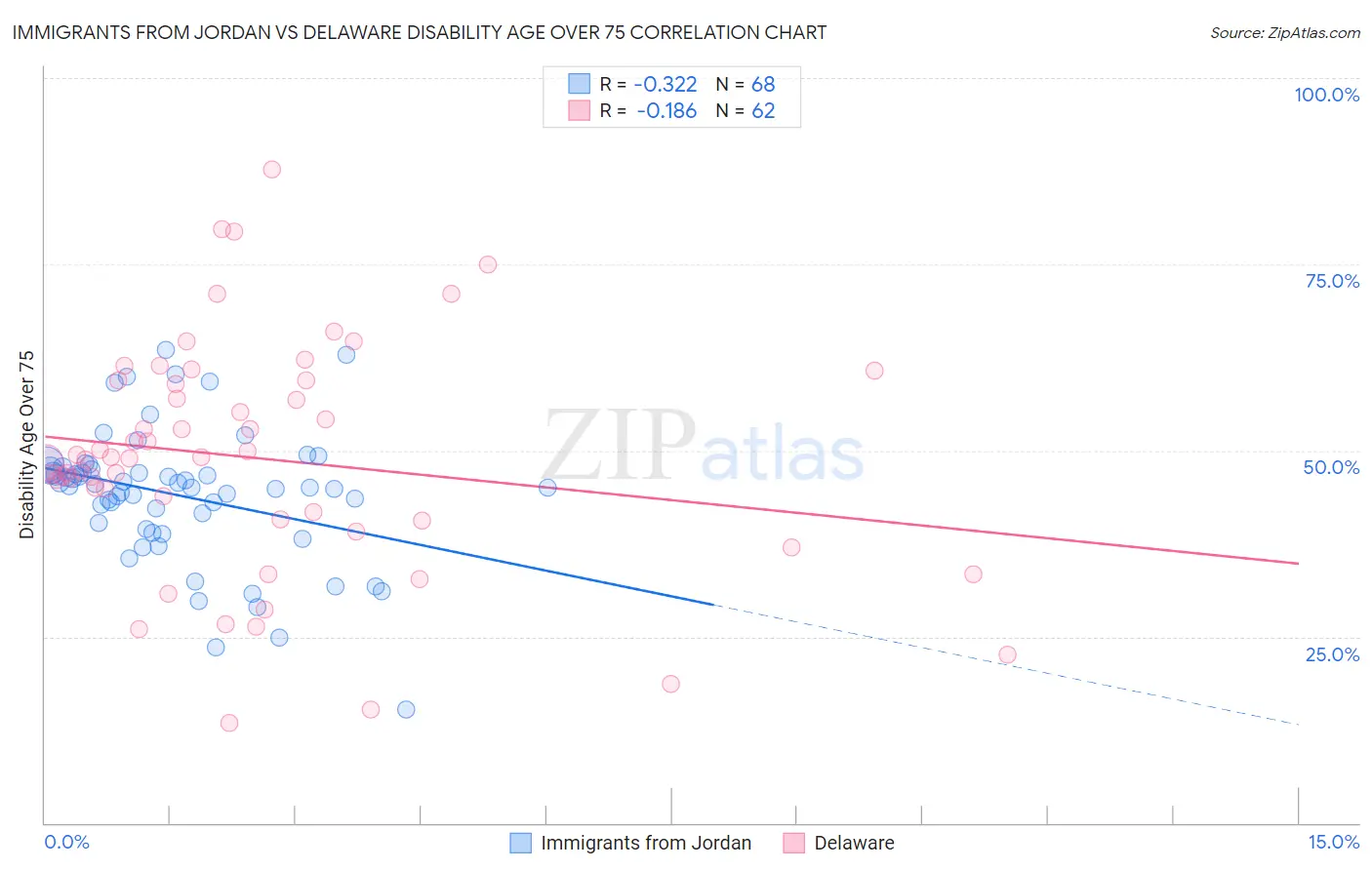 Immigrants from Jordan vs Delaware Disability Age Over 75