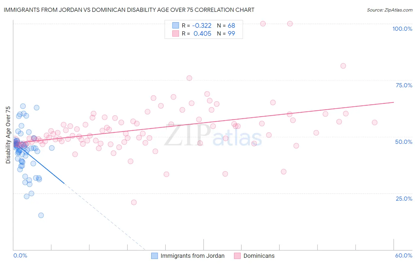 Immigrants from Jordan vs Dominican Disability Age Over 75
