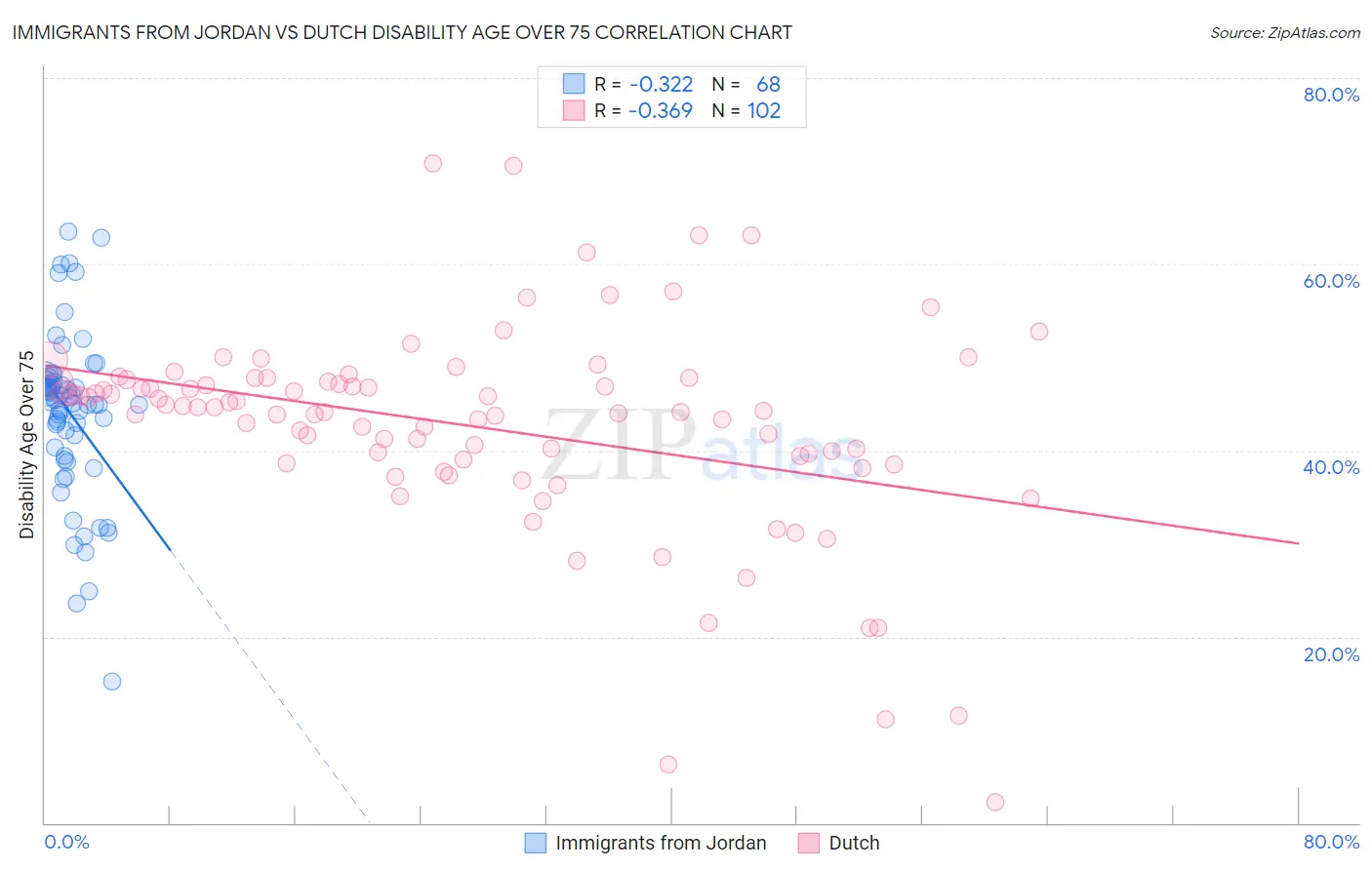 Immigrants from Jordan vs Dutch Disability Age Over 75