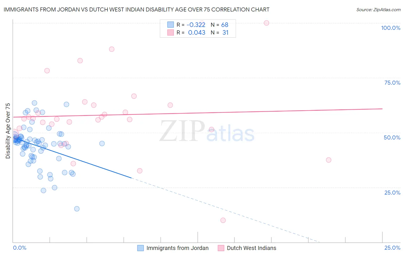 Immigrants from Jordan vs Dutch West Indian Disability Age Over 75