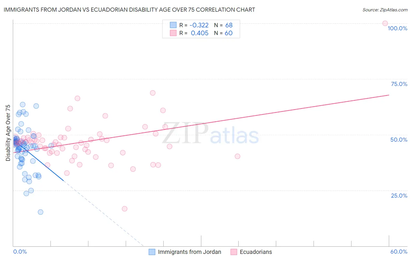 Immigrants from Jordan vs Ecuadorian Disability Age Over 75