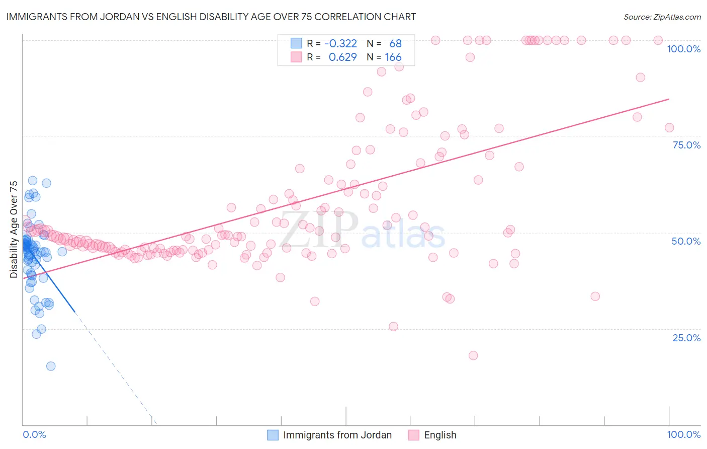 Immigrants from Jordan vs English Disability Age Over 75