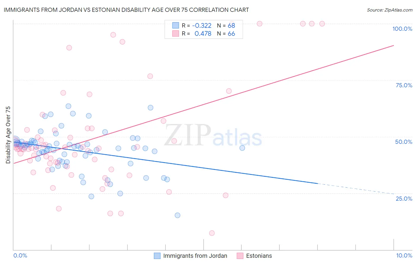 Immigrants from Jordan vs Estonian Disability Age Over 75