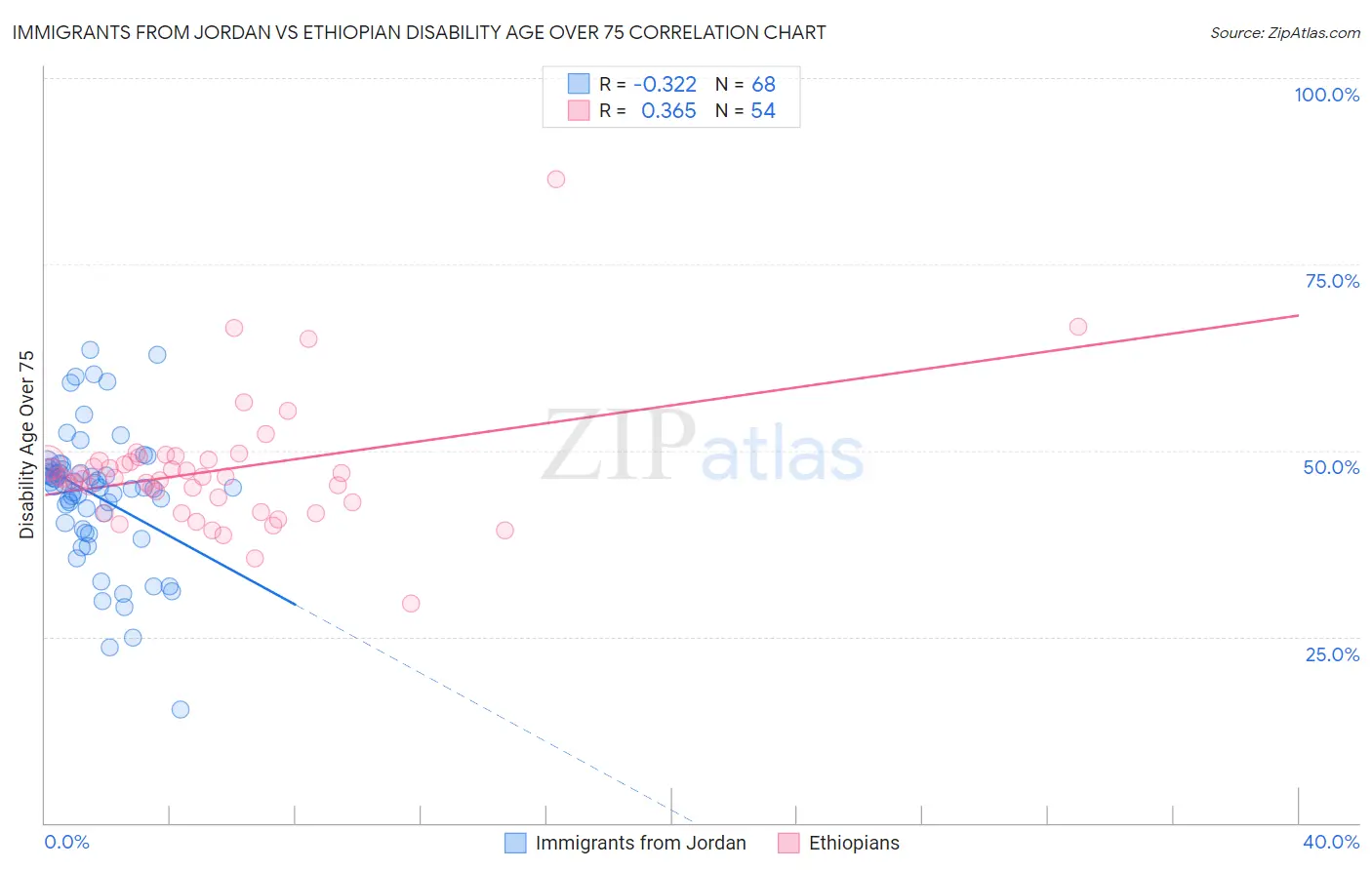 Immigrants from Jordan vs Ethiopian Disability Age Over 75