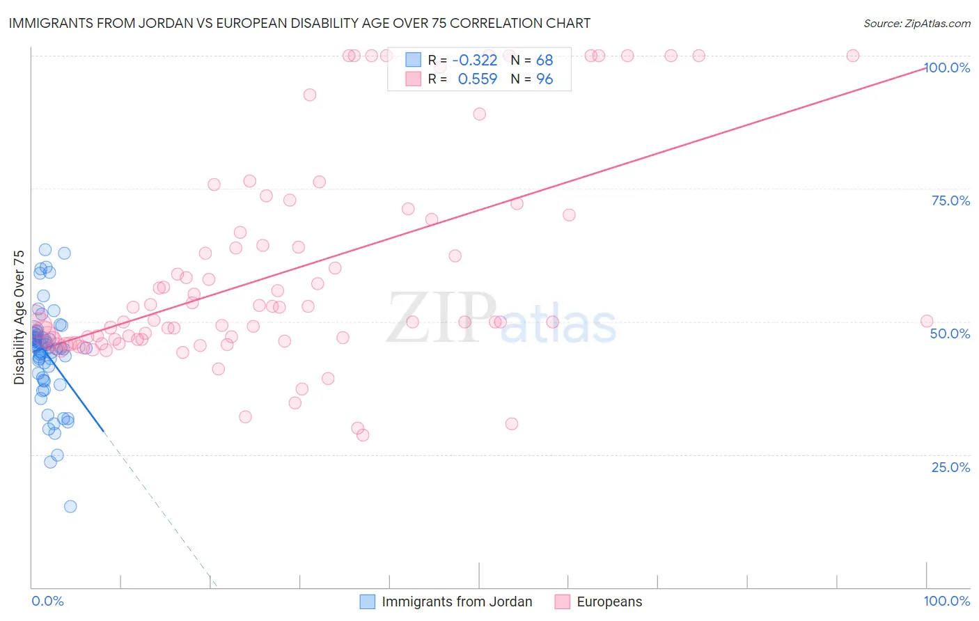 Immigrants from Jordan vs European Disability Age Over 75