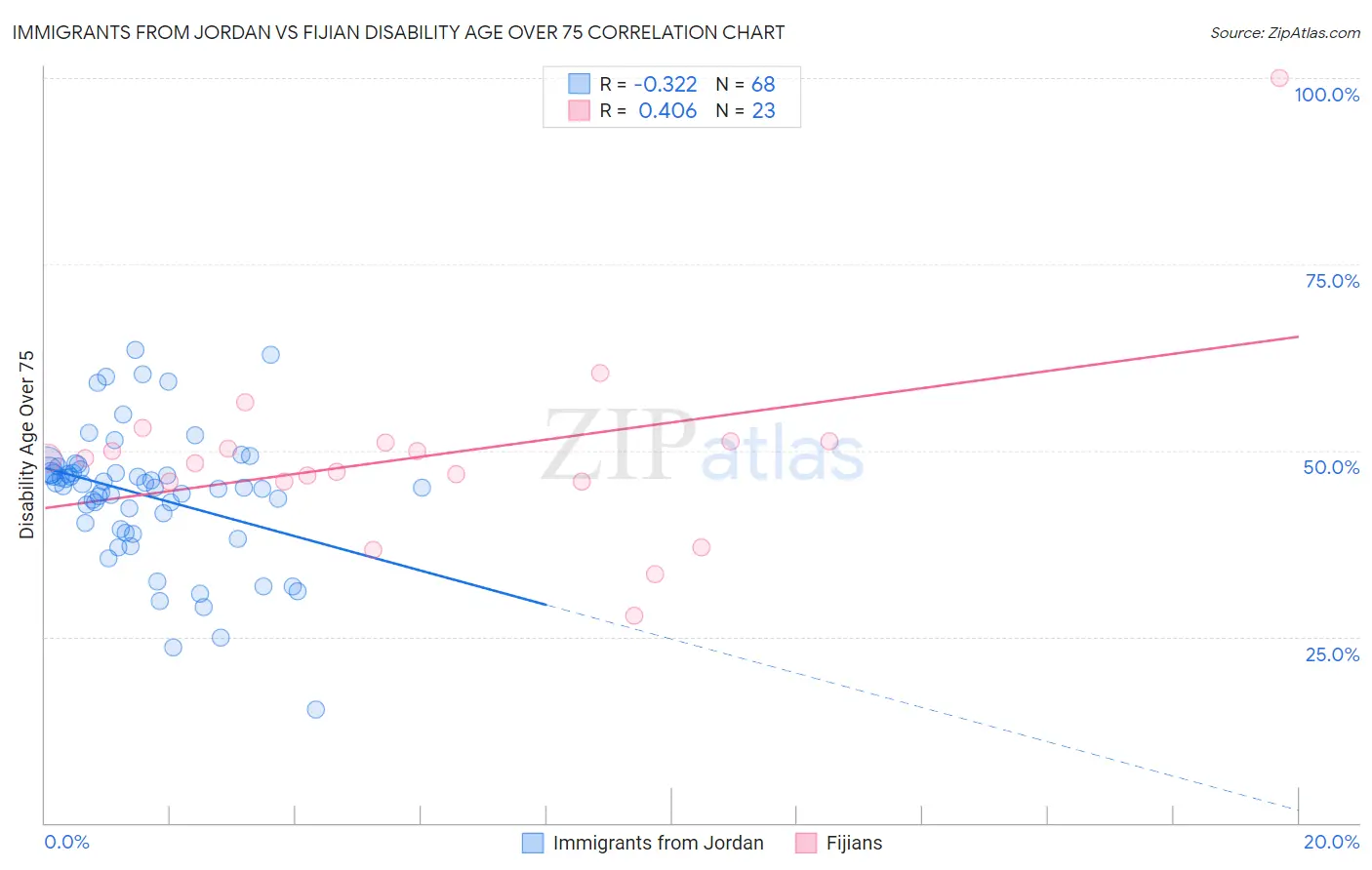 Immigrants from Jordan vs Fijian Disability Age Over 75